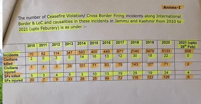 India-Pakistan LoC is ‘killing fields’ for security forces, civilians: RTI