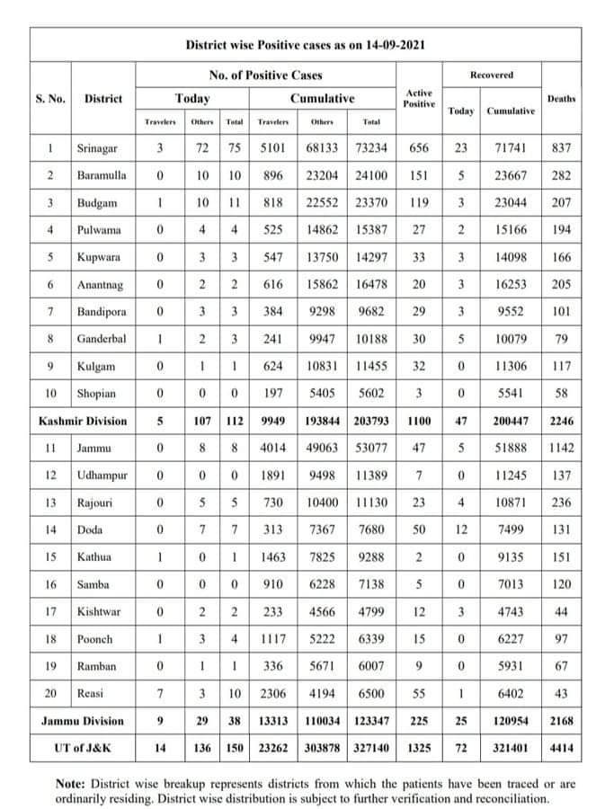 J&K Reports 150 New Covid-19, No Death